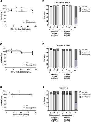 Toxicity Profiling of Bacterial Inclusion Bodies in Human Caco-2 Cells